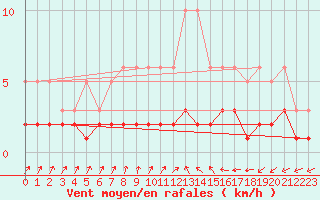 Courbe de la force du vent pour Brugge (Be)