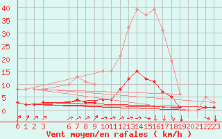 Courbe de la force du vent pour Besn (44)