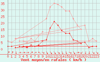 Courbe de la force du vent pour Arles (13)