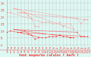 Courbe de la force du vent pour Boulaide (Lux)