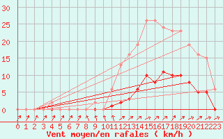 Courbe de la force du vent pour Pertuis - Grand Cros (84)