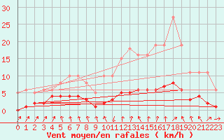 Courbe de la force du vent pour Grasque (13)