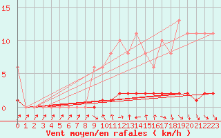 Courbe de la force du vent pour Sisteron (04)