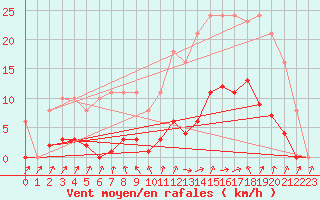 Courbe de la force du vent pour Isle-sur-la-Sorgue (84)