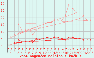 Courbe de la force du vent pour Mandailles-Saint-Julien (15)