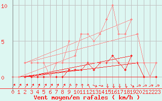 Courbe de la force du vent pour Charleville-Mzires / Mohon (08)