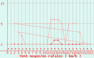 Courbe de la force du vent pour Sisteron (04)