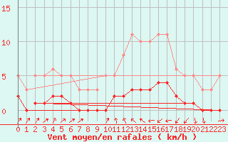 Courbe de la force du vent pour Tthieu (40)
