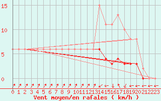 Courbe de la force du vent pour Christnach (Lu)