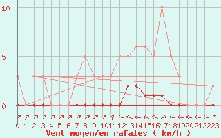 Courbe de la force du vent pour Douelle (46)