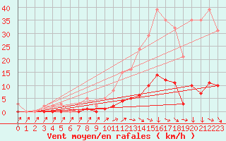 Courbe de la force du vent pour Bras (83)