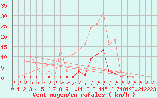 Courbe de la force du vent pour Xertigny-Moyenpal (88)