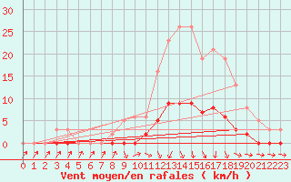 Courbe de la force du vent pour Puissalicon (34)