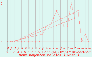 Courbe de la force du vent pour Quimperl (29)