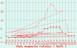 Courbe de la force du vent pour Verngues - Hameau de Cazan (13)