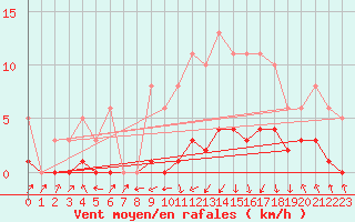 Courbe de la force du vent pour Saint-Laurent-du-Pont (38)