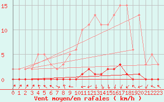 Courbe de la force du vent pour Xonrupt-Longemer (88)