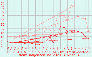 Courbe de la force du vent pour Sallanches (74)