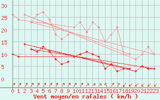 Courbe de la force du vent pour Neufchef (57)