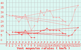 Courbe de la force du vent pour Almondbury (UK)