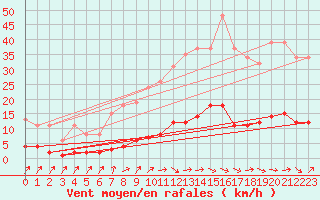 Courbe de la force du vent pour Douzens (11)