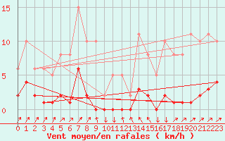 Courbe de la force du vent pour Clermont-l