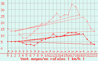 Courbe de la force du vent pour Neuville-de-Poitou (86)