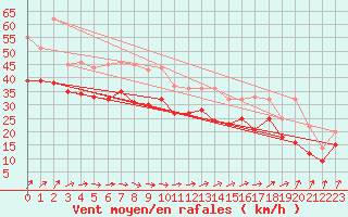 Courbe de la force du vent pour la bouée 6200092