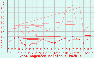 Courbe de la force du vent pour Gros-Rderching (57)