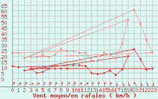 Courbe de la force du vent pour Sallanches (74)