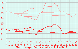 Courbe de la force du vent pour Trelly (50)