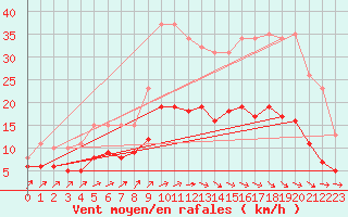 Courbe de la force du vent pour Estres-la-Campagne (14)