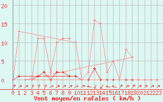 Courbe de la force du vent pour Pinsot (38)