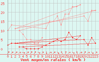 Courbe de la force du vent pour Connerr (72)