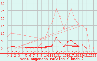 Courbe de la force du vent pour Sain-Bel (69)