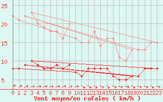 Courbe de la force du vent pour Baraque Fraiture (Be)