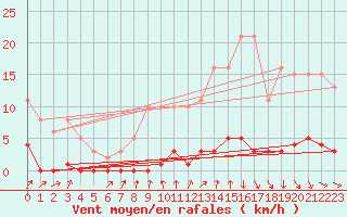 Courbe de la force du vent pour Avila - La Colilla (Esp)