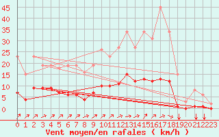 Courbe de la force du vent pour Merschweiller - Kitzing (57)