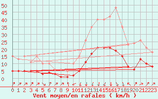 Courbe de la force du vent pour Sallanches (74)