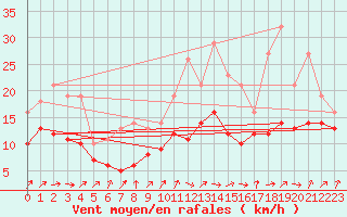 Courbe de la force du vent pour Lobbes (Be)