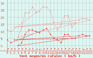 Courbe de la force du vent pour Lignerolles (03)