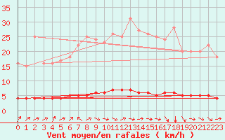 Courbe de la force du vent pour Auffargis (78)