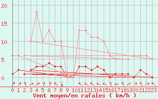 Courbe de la force du vent pour Challes-les-Eaux (73)