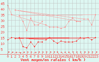 Courbe de la force du vent pour Cerisiers (89)