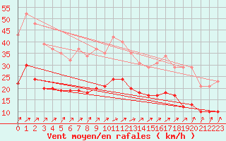 Courbe de la force du vent pour Jussy (02)