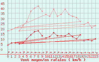 Courbe de la force du vent pour Six-Fours (83)