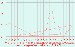 Courbe de la force du vent pour Potes / Torre del Infantado (Esp)