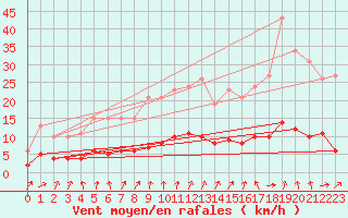 Courbe de la force du vent pour Le Perreux-sur-Marne (94)