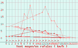 Courbe de la force du vent pour Seichamps (54)