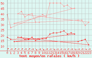 Courbe de la force du vent pour Kernascleden (56)